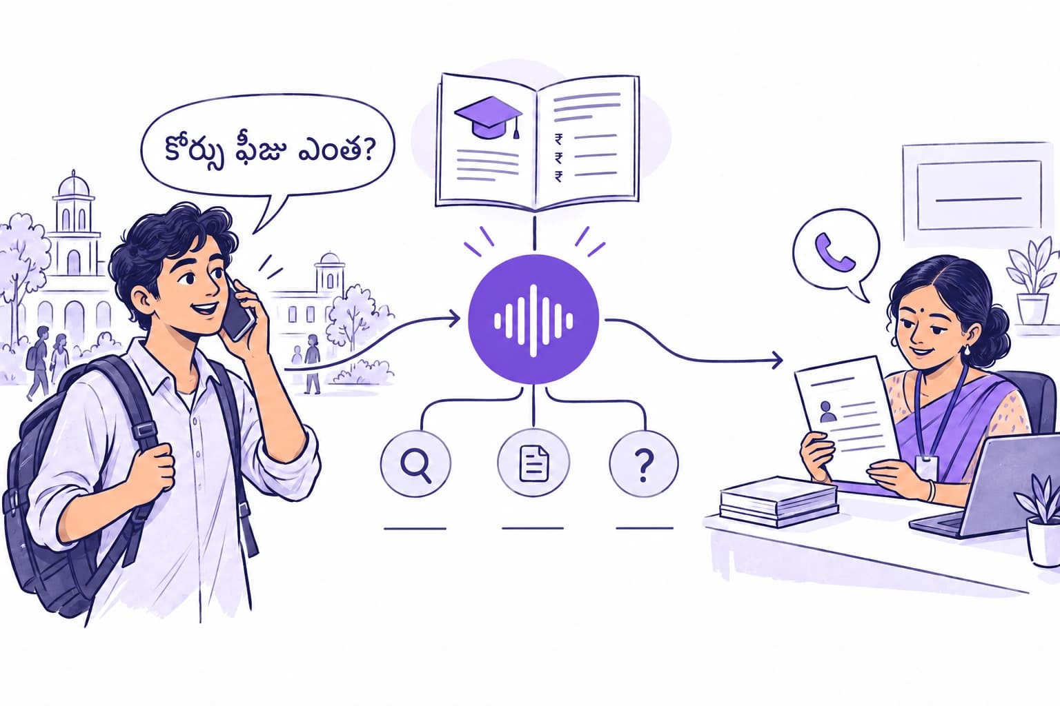 A student asks in Telugu about course fees. A voice agent uses course information and passes an enquiry to admissions.